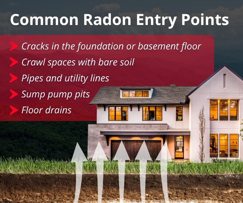 Diagram showing radon entry points in a home: foundation cracks, crawl space soil, pipes, sump pump pits, and floor drains