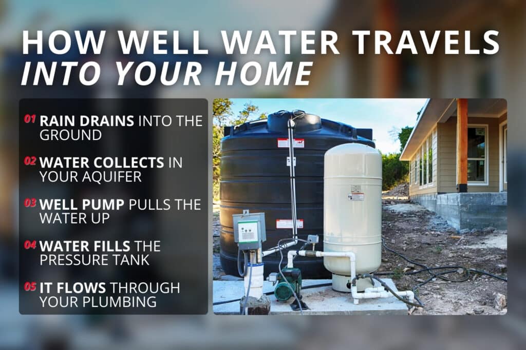 Where Does TN Well Water Come From