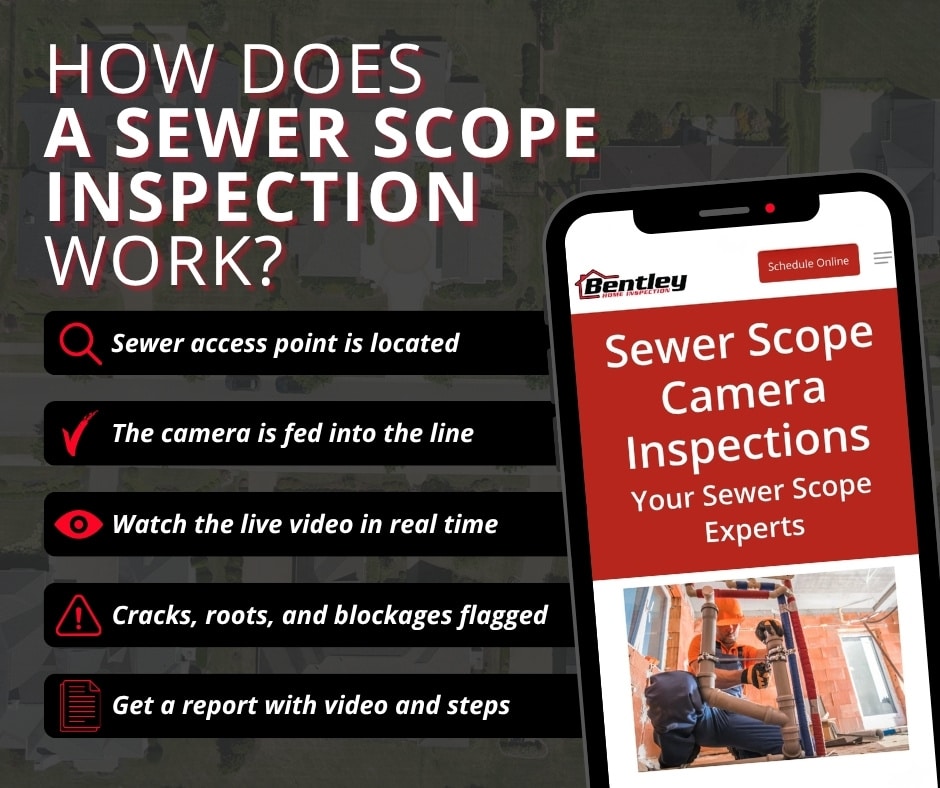 Infographic showing how a sewer scope camera inspection works, from locating the access point to delivering a video report